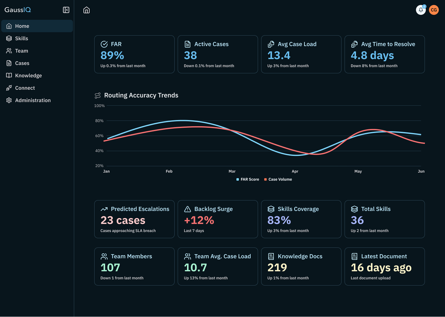 GaussIQ landing page after validation, showing a focused operational control center experience.